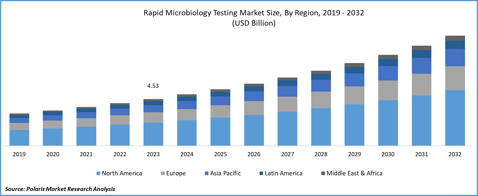 Rapid Microbiology Testing Market Size